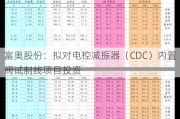 富奥股份：拟对电控减振器（CDC）内置阀试制线项目投资