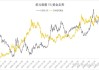 金价连续两天刷新历史高点，分析师：价格阻力最小的路径是上行