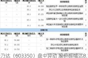 安乃达（603350）盘中异动 股价振幅达8.14%  上涨6.55%（07-29）