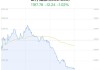 银行概念盘中跳水，农业银行跌0.67%