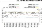 美国4月就业机会大降，与劳动力市场降温一致