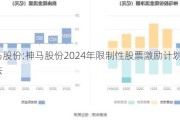 神马股份:神马股份2024年限制性股票激励计划管理办法