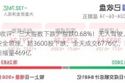 A股收评：三大指数下跌沪指跌0.68%！无人驾驶、食品安全领涨，超3600股下跌，全天成交6776亿，较昨日缩量469亿