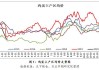 6月蛋价走低后再现反弹，西南蛋价较上月同期环比下跌5.00%。