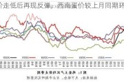 6月蛋价走低后再现反弹，西南蛋价较上月同期环比下跌5.00%。