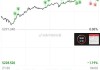 美股三大指数集体高开 道指涨0.3%