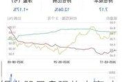 铝业股早盘强势走高 中国铝业涨逾8%中国宏桥涨逾5%