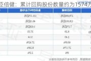 汤臣倍健：累计回购股份数量约为1574万股