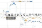 国投电力：二季度累计完成发电量同比增14.63%