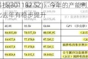 凯旺科技(301182.SZ)：今年的产能利用率同比去年有稳步提升