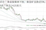 港股异动丨黄金股集体下挫，紫金矿业跌近5%，金价3连跌向下触及2420美元