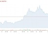 美国铝业涨超2.6% Q2销售额超预期并扭亏为盈