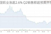 美国铝业涨超2.6% Q2销售额超预期并扭亏为盈