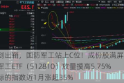 利剑出鞘，国防军工站上C位！成份股满屏涨停，国防军工ETF（512810）放量摸高5.75%，标的指数近1月涨超35%