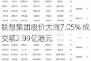 联想集团股价大涨7.05% 成交额2.99亿港元