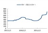 磷矿石：分析师表示目前国内30品位磷矿石均价为1018元/吨 预计7月均价基本持平