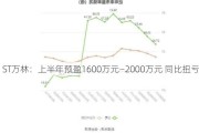 ST万林：上半年预盈1600万元―2000万元 同比扭亏