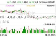 普冉股份：4月至5月实现营业收入3.38亿元左右 同比增长约131%