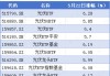 光伏ETF(515790)：连续三日融资买入增长，净买入额达975.58万元