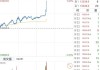 富时中国A50指数期货开盘跌0.06%