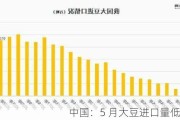 中国：5 月大豆进口量低于预期