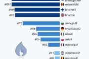 俄气：周日向欧洲输气量为 4190 万立方米