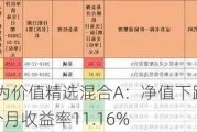 中泰兴为价值精选混合A：净值下跌1.09%，近6个月收益率11.16%