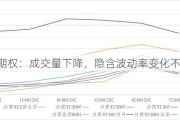 50ETF 期权：成交量下降，隐含波动率变化不一