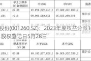 坤泰股份(001260.SZ)：2023年度权益分派10派1.25元 股权登记日5月28日