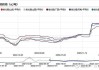 氧化铝：供应宽松预期转暖，价格或高位震荡