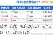 威力传动：拟以2000万元至3000万元回购股份