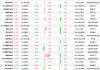 乙二醇期货主力上涨 0.66%，机构观点不一