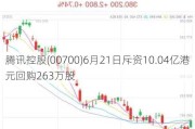 腾讯控股(00700)6月21日斥资10.04亿港元回购263万股