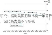 研究：据测美国肥胖比例十年首降，减肥药力量不可忽视