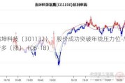 满坤科技（301132）：股价成功突破年线压力位-后市看多（涨）（06-18）