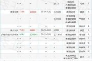 首都在线：执行总裁姚巍增持约124万股 增持***实施完成