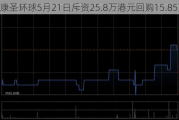 康圣环球5月21日斥资25.8万港元回购15.85万股