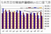 马来西亚棕榈油产量增长，出口量下滑