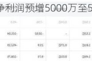 金冠电气：半年度净利润预增5000万至5200万，增幅52.07%至58.15%