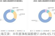 上海艾录：半年度净利润预增51.64%-65.15%