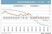 美国国债收益率下降 周一现货黄金涨势强劲