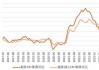 美国核心CPI同比增幅3.4%创新低，美联储降息预期升温