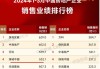 绿城中国前5个月总合同销售额约988亿元 同比减少9.02%