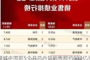 绿城中国前5个月总合同销售额约988亿元 同比减少9.02%