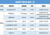 金辉控股早盘飙升逾68% 此前宣布完成3亿美元债兑付