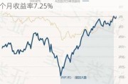 长城价值领航混合A：净值下跌1.22%，近6个月收益率7.25%