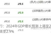 西班牙央行：2024年GDP增长预测上调至2.8%，通胀预测下调至2.9%