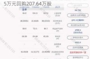 开立医疗(300633.SZ)：累计耗资9182.95万元回购207.64万股