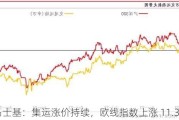 马士基：集运涨价持续，欧线指数上涨 11.3%