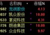 龙洲股份（002682）：10月9日14时45分触及跌停板